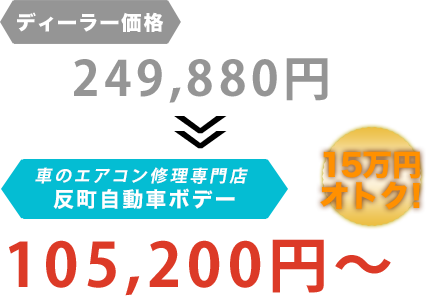 ディーラー価格249,880円が反町自動車ボデーだと105,200円～。15万円もお得！